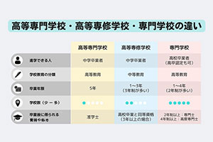 高等専門学校・高等専修学校・専門学校の違いとは？わかりやすく解説