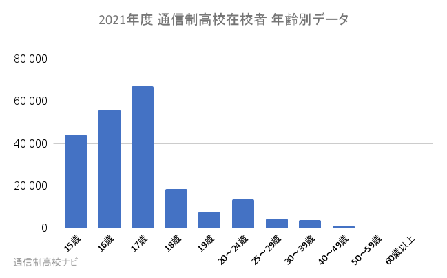 21年度 通信制高校は何歳くらいの人が多いの 素朴なギモン 通信制高校ナビ