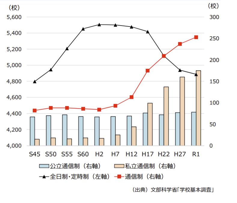 年 通信制高校は増えている 生徒数 学校数の変化を調べてみた 通信制高校ナビ