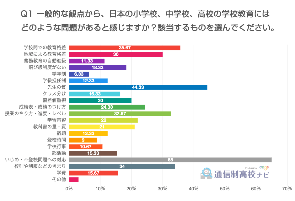 【アンケート調査】日本の学校教育に関する問題点・改善点を300名に調査 通信制高校ナビ