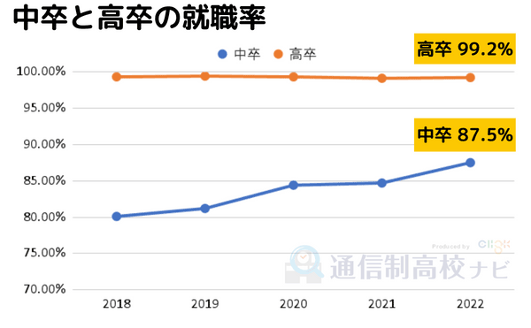 中卒と高卒の就職率