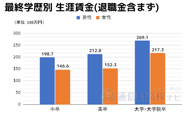 最終学歴別生涯資金