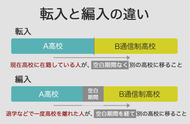 高校の転校（転入）とは？ 編入とは？