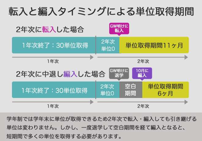 転入と編入のタイミングによる単位取得期間の違い