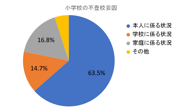 小学校の不登校要因