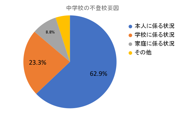 中学校の不登校要因