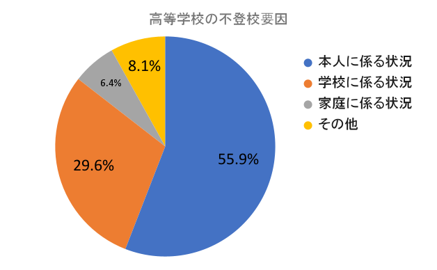 高等学校の不登校要因