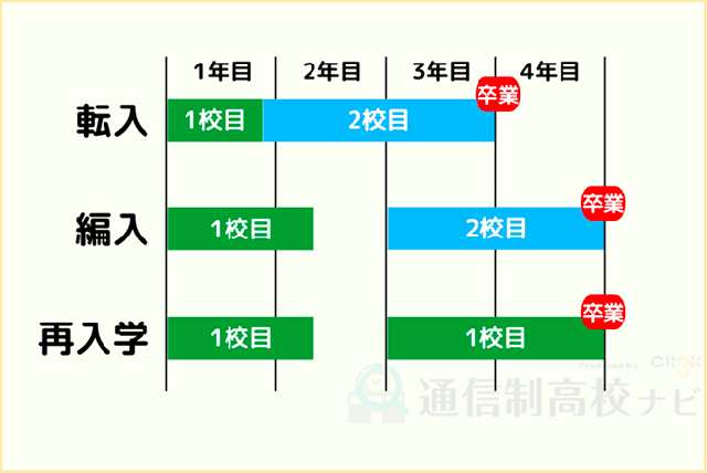 転入・編入と再入学の違いを理解しておこう