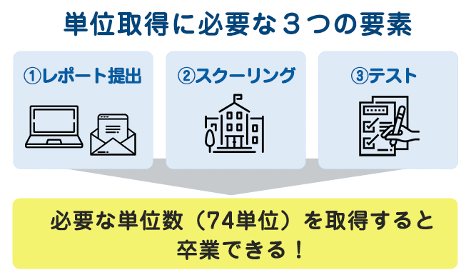 スクーリングって何？レポート提出はどうすればいいの？