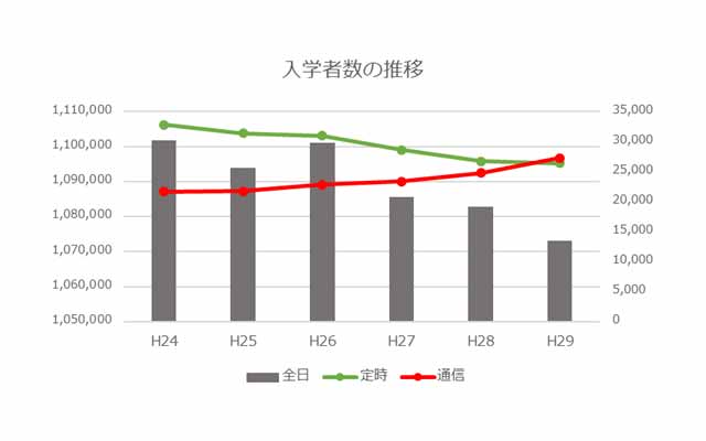 入学者数の移動