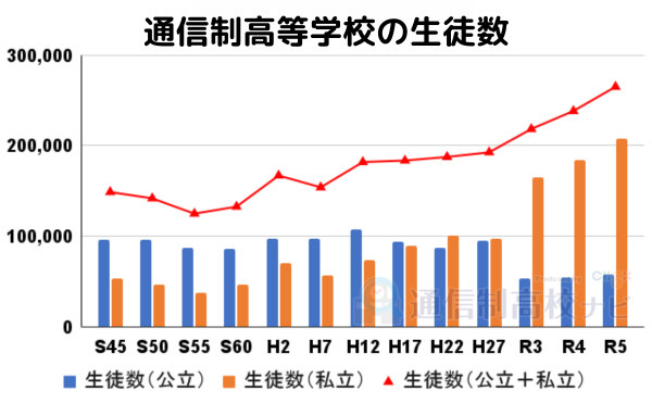 通信性高等学校の生徒数