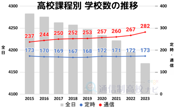 高校課程別学校数の推移